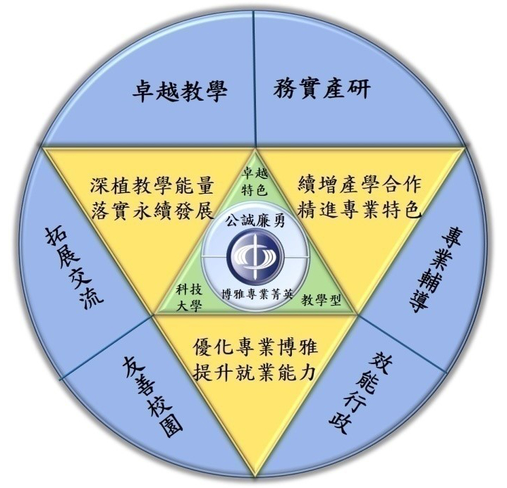 中程校務計畫六大總體目標則為「深植教學能量」、「精進專業特色」、「續增產學合作」、「提升就業能力」、「優化專業博雅」及「落實永續發展」六大項目。為統整行政單位能量,另規劃「卓越教學」、「務實產研」、「專業輔導」、「效能行政」、「友善校園」、「拓展交流」等校務發展策略,作為行政單位分工。在學術面,則以三大學院與通識教育中心為策略行動平臺,在計畫、執行、查核、行動上滾動檢討,納入行政體系成為長期性、例行性的行政工作範疇,發展模式